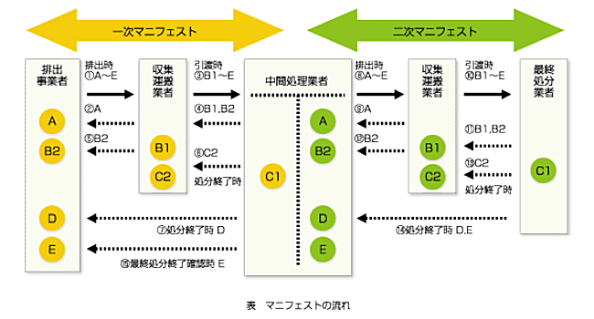 マニフェスト制度